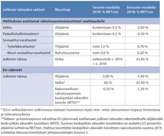 Suomen finanssipoliittisten sääntöjen toteutuminen