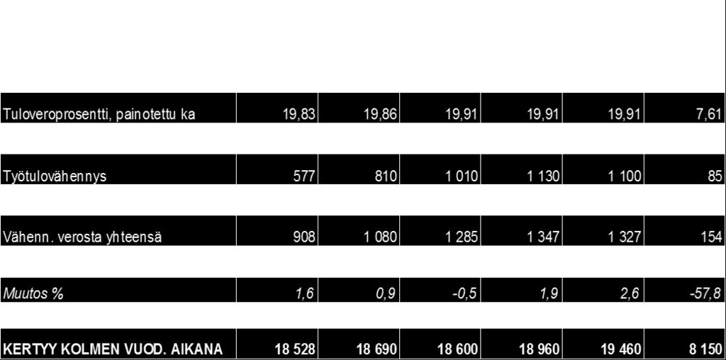 tieto:-12,37 % Veronkevennyksiä 2018 Kikyyn liittyen paljon