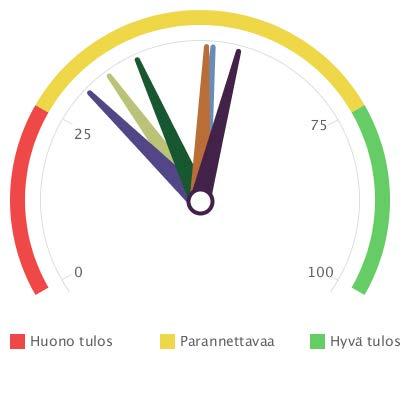 Kuntajohto > Seuranta ja tarveanalyysi > Johtoryhmä seuraa : Lappi 2015 Sairastavuutta