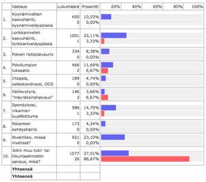 lievempiä selän kipeytymisiä, kalkkeutumia, yksi atlantoaksiaalinen subluksaatio (kaulanikaman osittainen