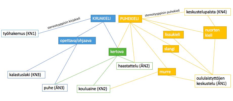 80 Esimerkki 80. Aatu: no se öö pappijutska ja sittes se toinen se (.) mikä se oli, -- Aatu: ja sittes se (.) kolomonen oli vähän samallaiset et kummassaki oli silleen et semmosta niiŋkun neuvvoo.