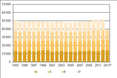 2012 sekä ennakkotieto 2013 Liitekuvio 2.