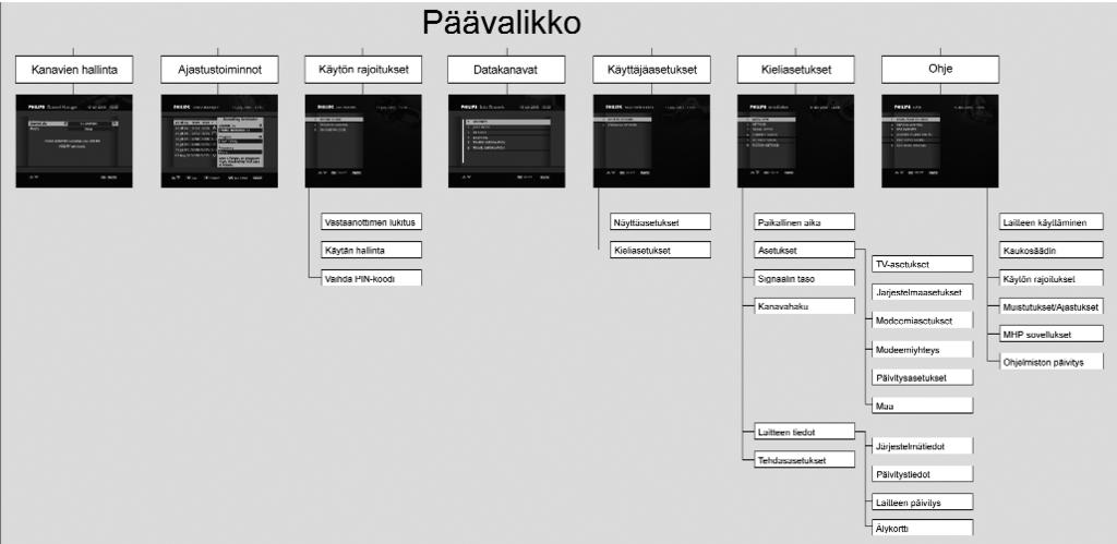 Katso myös kappaletta Kanavien hallinta jäljempänä. Ajastustoiminnot Tämä kohta sisältää luettelon toistaiseksi ohjelmoiduista muistutuksista ja ajastuksista.