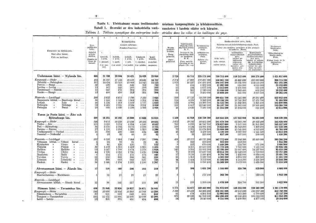 K a u p u n k ta k h la k u n ta. S ta d e lle r h ä ra d. V lle ou ballage. Taulu. Yleskatsaus maan teollsuusto- mntaan kaupungttan a khlakunnttan. Tabell.