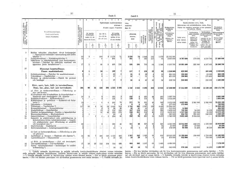 0 u Taulu 2. Tabell 2. T eo llsu u sryh m ä a -lu o k k a. ^ In dustrgrupp och -klass. Groupe et classe d ndustres. 2 T e o 3 u u s a. I n d u s t r a r t. Genre d ndustre. T y ö p a k k o en lu k u.