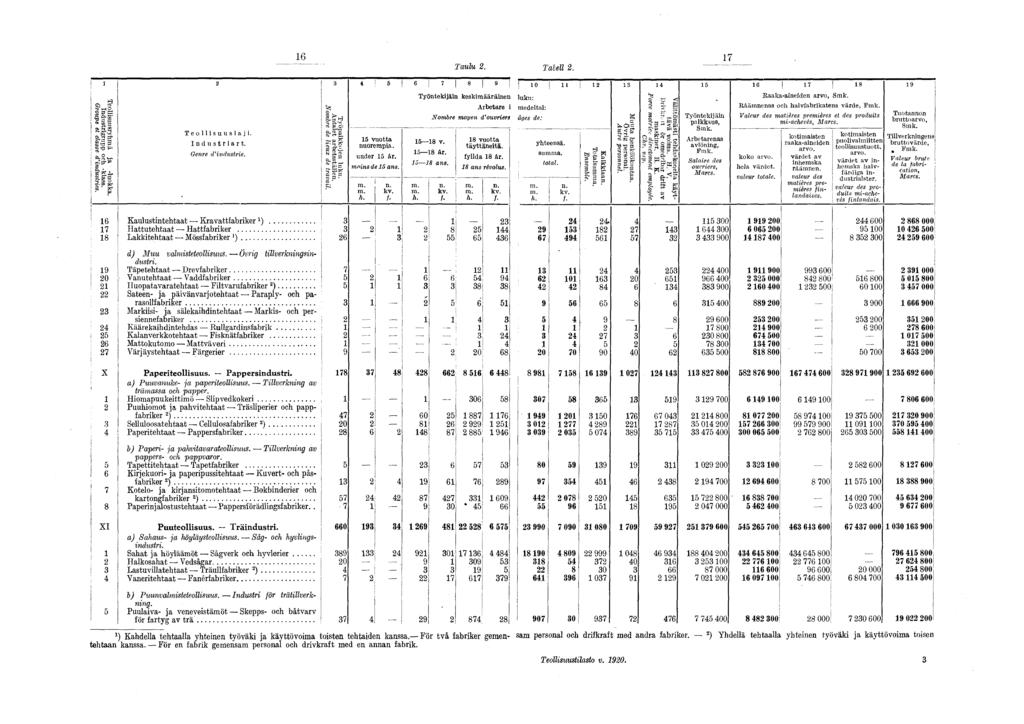 6 Taulu 2. Tabell 2. 7 Teollsuusryh m ä a -lu o k k a. " Industrgrupp och -klass. Groupe et classe d ndustres. 2 T e o s u u s a. Indu stra t. Genre d ndustre. T yöpak k o en lu k u.