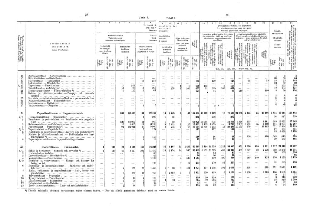 28 20 Taulu 3. Tabell 3. Teollsu u sryh m ä a -lu o k k a. - Industrgrupp ooh -klass. Groupe et classe d ndustres. 2 S 4 T eolls uusla. Industrart. Genre d ndustre.