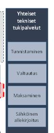 integraatioratkaisussa julkaisemia palveluita. Tietovastuullinen voi myös toteuttaa tason integraatioratkaisun ja upottaa tietovastuullisen tarjoaman komponentin osaksi oman sovelluksensa ä.