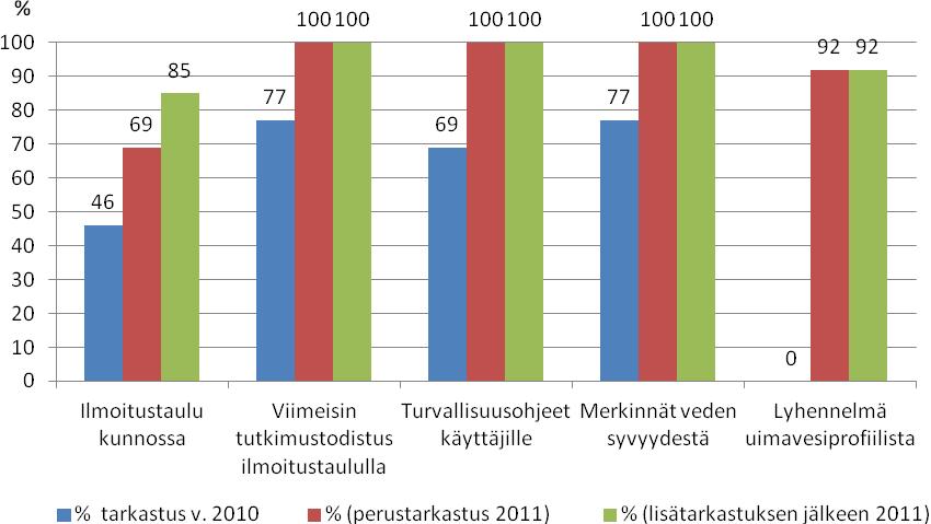 Kuva 4. Suurten yleisten uimarantojen ilmoitustaululla annettavat tiedot vuosina 2010 2011. Uimavalvojien koulutuksessa ja asiantuntemuksessa ei ollut huomauttamista.