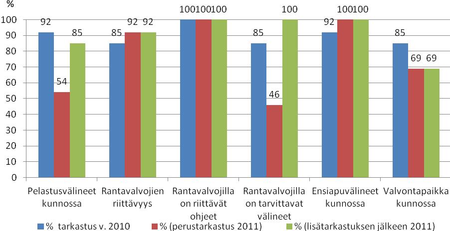 Kuva 6. Rantavalvojien riittävyys sekä rannan välineistö vuosina 2010 2011. Turvallinen uima-alue on merkittävä uimarannoilla.