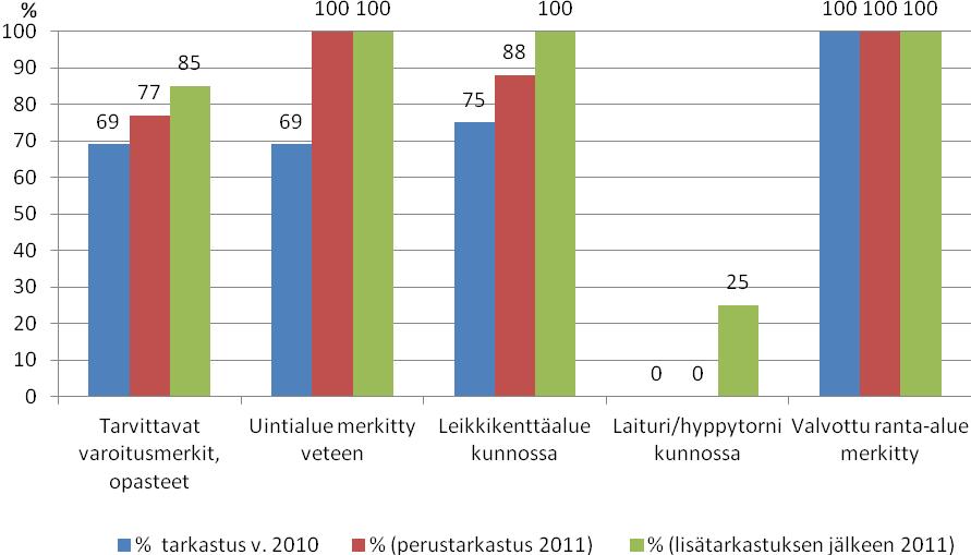 Turvalliset uima-alueet oli merkitty poijuilla kaikilla rannoilla. Uintialueen merkitsemisen lisäksi uimarannoille oli merkitty myös valvotut rantaalueet.