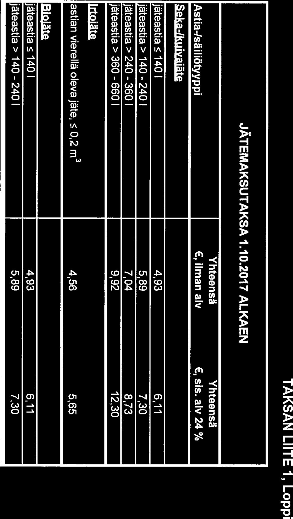 alv 24 % Seka-Iku ivaiäte jäteastia 1401 4,93 6,11 jäteastia> 140-240 1 5,89 7,30 jäteastia > 240-360