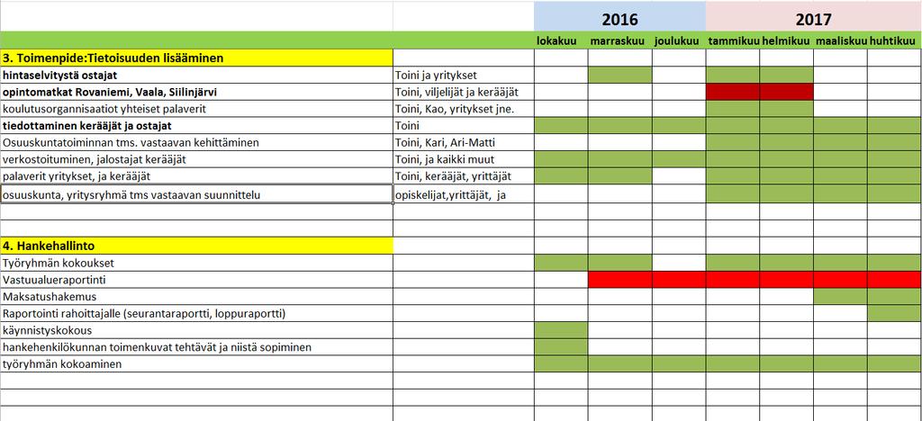 Projektisihteerinä toimi Elsi Riihelä. d.