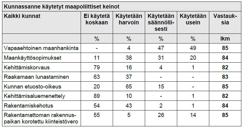 Tonttien luovuttaminen (myynti ja vuokraus) Kuntaliiton vuonna 2007 teettämän kyselyn (Keskinen 2007) mukaan lähes kaikki kunnat käyttävät vapaaehtoista maanhankintaa joko usein tai säännöllisesti