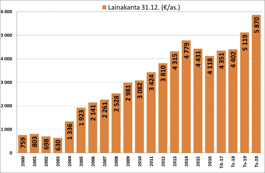 2016. Näin luotiin mahdollisuus ylijäämäisten tilinpäätösten tekemiseen myös lähivuosina. Kaupungin vuosikate on pystytty pitämään jo kolme peräkkäistä vuotta yli +3,0 milj. eurossa.