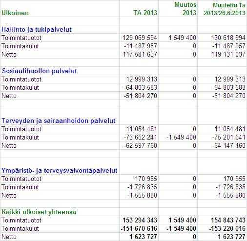 Ylä-Savon SOTE kuntayhtymä Pöytäkirja 11/2013 30 (47) Yhtymähallitus 118 14.06.2013 Yhtymävaltuusto 22 26.06.2013 Yhtymähallitus 162 17.09.2013 tel lään kokouksessa.