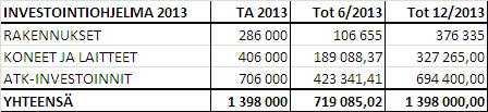 Ylä-Savon SOTE kuntayhtymä Pöytäkirja 11/2013 31 (47) Yhtymähallitus 118 14.06.