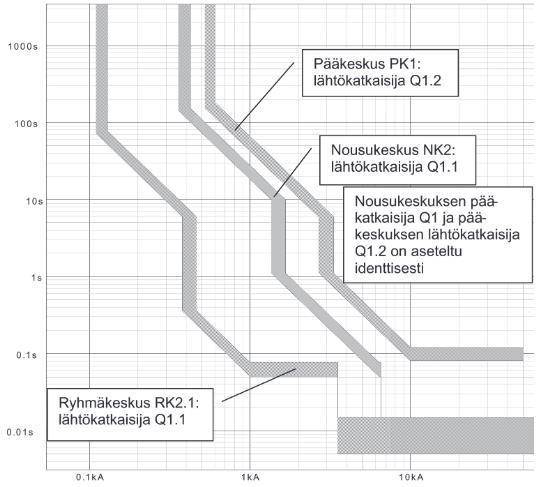 Liite 3 Virtaselektiivisyys Esimerkiksi kuvan 1 tilanteessa on useita katkaisijoita peräkkäin ja niiden selektiiviseksi saaminen edellyttää aikaselektiivisyyden lisäksi virtaselektiivisyyden