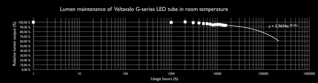 LED-valoputkissa käytettävien LED-komponenttien valonalenemaa.