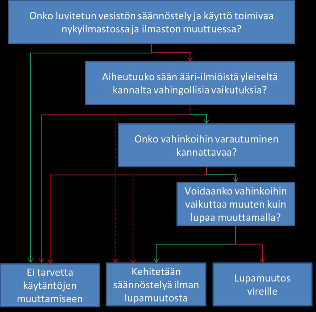 Kuvan 14 mukaan seuraavassa askeleessa pohditaan, onko vahinkoihin varautuminen kannattavaa.