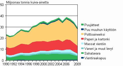 Ympäristö ja luonnonvarat 2010 Metsätilinpito 2009 Suomessa käytetystä puuaineksesta puolet menee polttoon Suomessa käytetyn puun kokonaismäärästä poltettiin puolet vuonna 2009.