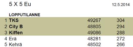 5x5 eu sarjassa sekajoukkueemme sijoittui