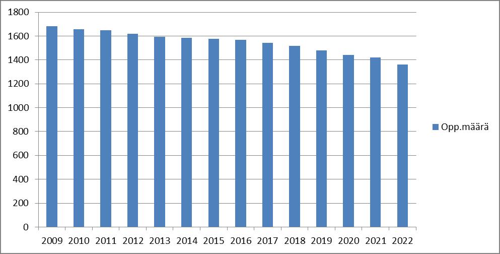 Oppilasmäärien kehitys peruspetuksessa 2009 2022: Oppilasmäärän väheneminen n viime vusina llut merkittävää. Vudesta 2009 vuteen 2016 vähennys peruspetuksessa n llut nin 100 ppilasta (5,7 %).
