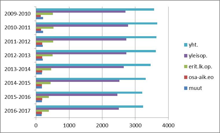 Sen sijaan vudesta 2017 alkaen väheneminen näyttäisi npeutuvan. Tämä selittyy limaalaisten ikäryhmien pienenemisellä ja ripääläisten ppilaiden määrän vähenemisellä.