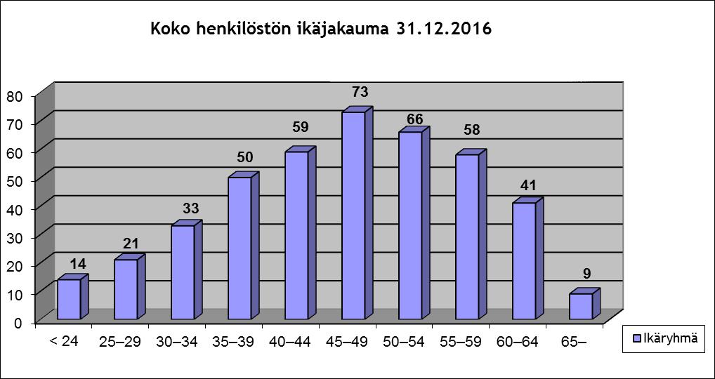 4 Henkilöstön vaihtuvuus Taulukko 6: Vakinaisen henkilöstön vaihtuvuus toimialoittain: Toimielin Aloittaneet Lopettaneet 2015 2016 2015 2016 Kunnanhallitus 2 4 Ympäristö- ja rakennuslautakunta 1