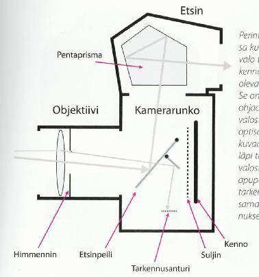 Kameran perusrakenne