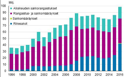 Rikesakkoja määrättiin lähes 30 000 enemmän ja sakkokertymä oli 72 prosenttia suurempi kuin vuonna 2015.