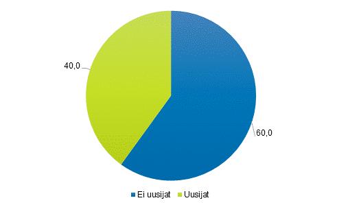 Miesten suurempi riski syyllistyä rikoksen uusimiseen näkyy kun verrataan uusijoiden osuutta sukupuolittain. Vuonna 2016 miehistä uusijoita oli 47 prosenttia ja naisista 40 prosenttia.