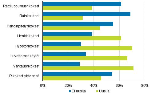 Kuvio 4. Uusijoiden osuus tuomituista eräiden rikosten osalta vuonna 2016, % Uusimisnopeutta mitataan ajalla, joka rikosenuusijalta kuluu tuomiosta seuraavaan rikokseen.