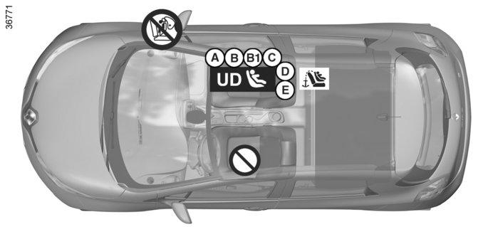 LASTEN TURVALLISUUS: turvaistuimen asennus (5/6) Pakettiautona rekisteröidyn version asennuskaavio ISOFIX-kiinnityksellä kiinnitetty turvaistuin ü Paikka, johon voidaan kiinnittää ISOFIX-turvaistuin.