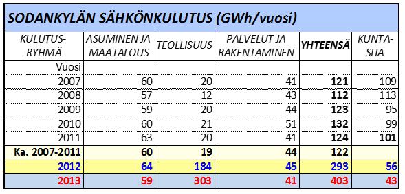 Sähkönkulutus