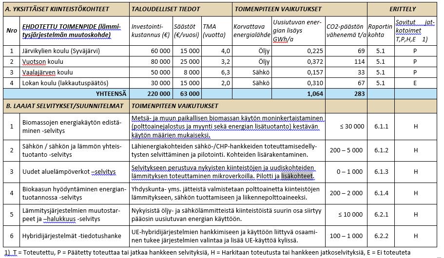 Yhteenveto uusiutuvan energian