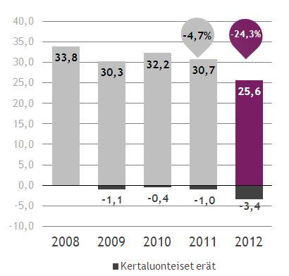 Sanomalehdet-segmentti vuosi 2012 Liikevaihto laski 5,4 % 206,6 (218,3) milj. euroon. Kokonaiskulut ilman kertaluonteisia eriä olivat 181,1 (187,7) milj. euroa.