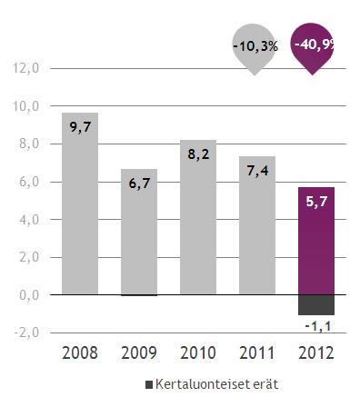 Kauppalehti-ryhmä vuosi 2012 Liikevaihto edellisvuoden tasolla 56,9 (56,7) milj. euroa. Kokonaiskulut ilman kertaluonteisia eriä olivat 51,3 (49,3) milj. euroa. Liikevoitto ilman kertaluonteisia eriä oli 5,7 (7,4) milj.