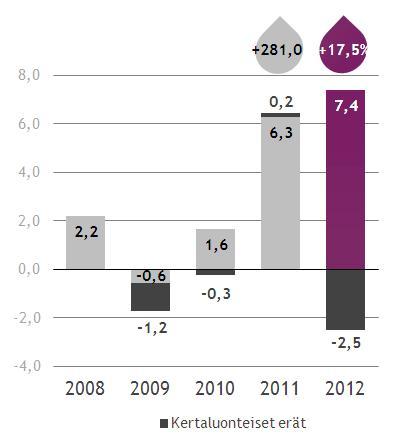 Digitaaliset kuluttajapalvelut vuosi 2012 Liikevaihto kasvoi 56,5 milj. euroon Vuonna 2012 ostettujen yritysten liikevaihto 20,8 milj. euroa.