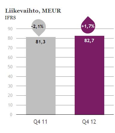 Liikevaihto Q4 2012 Neljänneksen liikevaihto kasvoi 82,7 milj. euroon. Ilmoitusmyynti kasvoi 3,8 % ja oli 42,2 (40,6) milj. euroa. Verkkoilmoitusmyynti kasvoi 44,7 % 16,1 (11,1) milj.