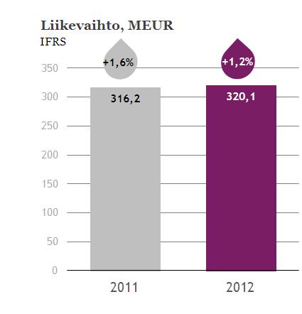 Liikevaihto 2012 Koko vuoden liikevaihto kasvoi 320,1 (316,2) milj. euroon. Ilmoitusmyynti kasvoi 3,5 % ja oli 160,8 (155,3) milj. euroa. Verkkoilmoitusmyynti kasvoi 43,4 % 61,8 (43,1) milj. euroon. Painettujen lehtien ilmoitusmyynti laski 12,2 % 97,7 (111,3) milj.