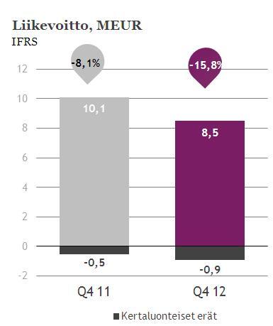 Liikevoitto Q4 2012 Kokonaiskulut kasvoivat 4,2 % 74,4 (71,4) milj. euroon muun muassa hankittujen yritysten kulujen vuoksi.