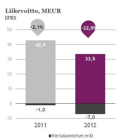 Liikevoitto 2012 Liikevoitto ilman kertaluonteisia eriä oli 33,5 (42,9) milj. euroa, laskua 22,0 %. Liikevoitto laski 36,9 % 26,5 (42,0) milj. euroon. Kertaluonteiset erät 7,0 milj.