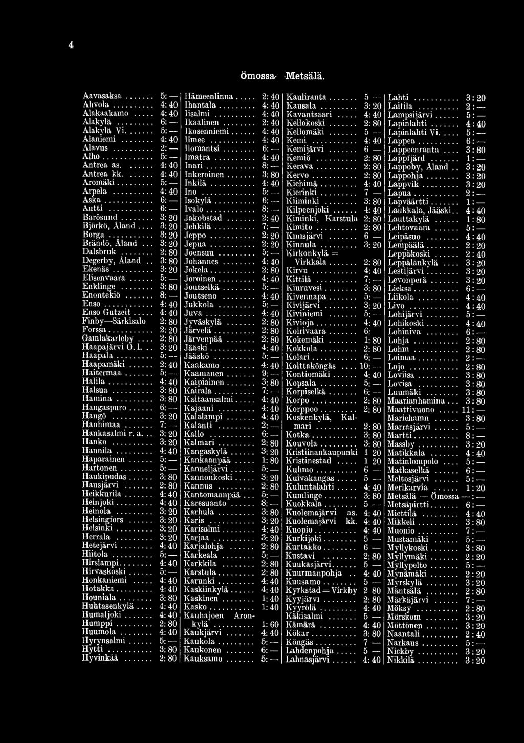 .. 3:80 Enontekiö... 8:. Enso... 4: 40 Enso Gutzeit... 4: 40 Finby Särkisalo 2: 80 Forssa... 2: 20 Gamlakarleby 2: 80 Haapajärvi O.l... 3: 20 Haapala... 5: Haapamäki... 2:40 Haitermaa... 5: Halila.