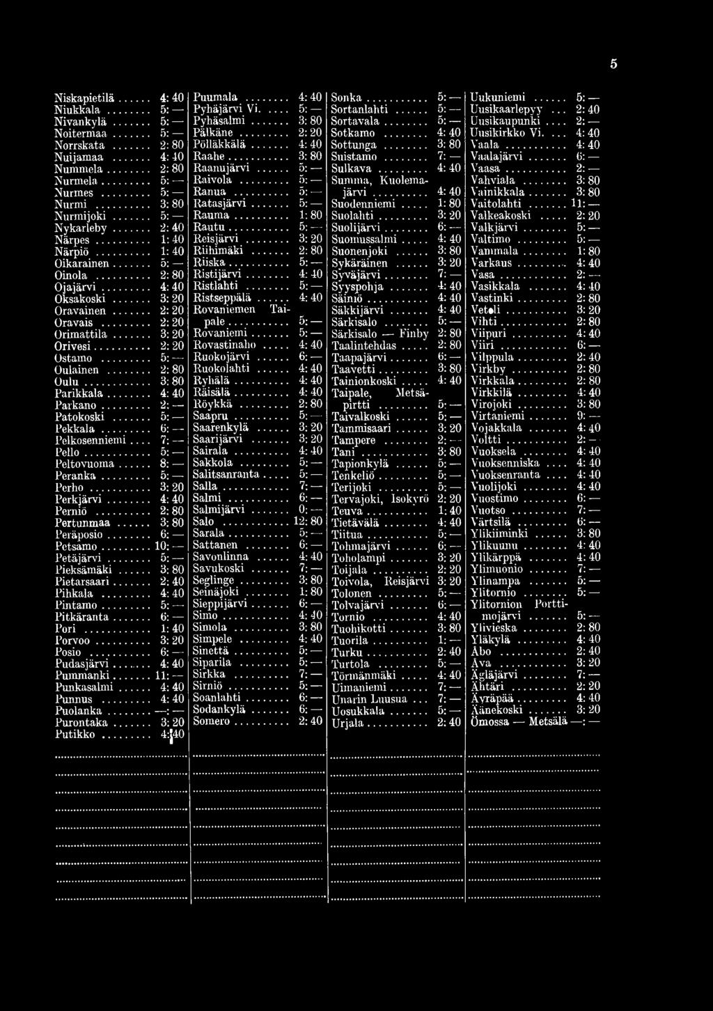 .. 2:80 Oulu... 3: 80 Parikkala... 4: 40 Parkano... 2: Patokoski... 5: Pekkala... 6: Pelkosenniemi 7: Pello... 5: Peltovuoma... 8: Peranka... 5: Perho... 3: 20 Perkjärvi... 4: 40 Perniö.