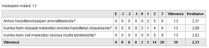 Ohjaus -aihealueen vastaukset Kuvasta 7 nähdään kuinka opiskelijat vastasivat kysymyksiin harjoittelun ohjauksesta.