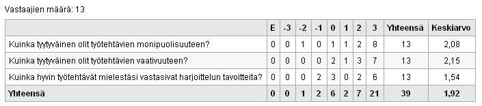 Työtehtävät -aihealueen vastaukset Vastauksista käy ilmi, että opiskelijat olivat aika tyytyväisiä harjoitteluaikana tehtyihin töihin.