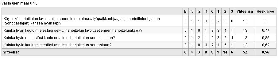 24 7.1.4 Tavoitteet / suunnittelu Kuva 10. Tavoitteet / Suunnittelu -aihealueen vastaukset Suurimmat ongelmat löytyivät selkeästi tavoitteet / suunnittelu kysymyksistä.