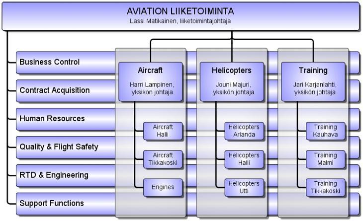 9 2.1 Patria Aviation Aviation on Patrian ilmailuliiketoiminta, joka tarjoaa lentokoneiden ja helikoptereiden elinkaaren tukipalveluita pääasiassa viranomais- ja sotilasasiakkaille Pohjois-