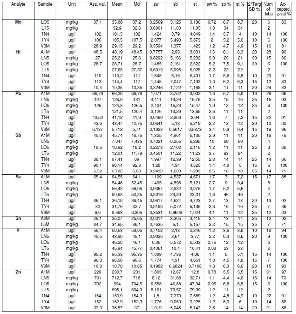 13 Table 2 Results of the